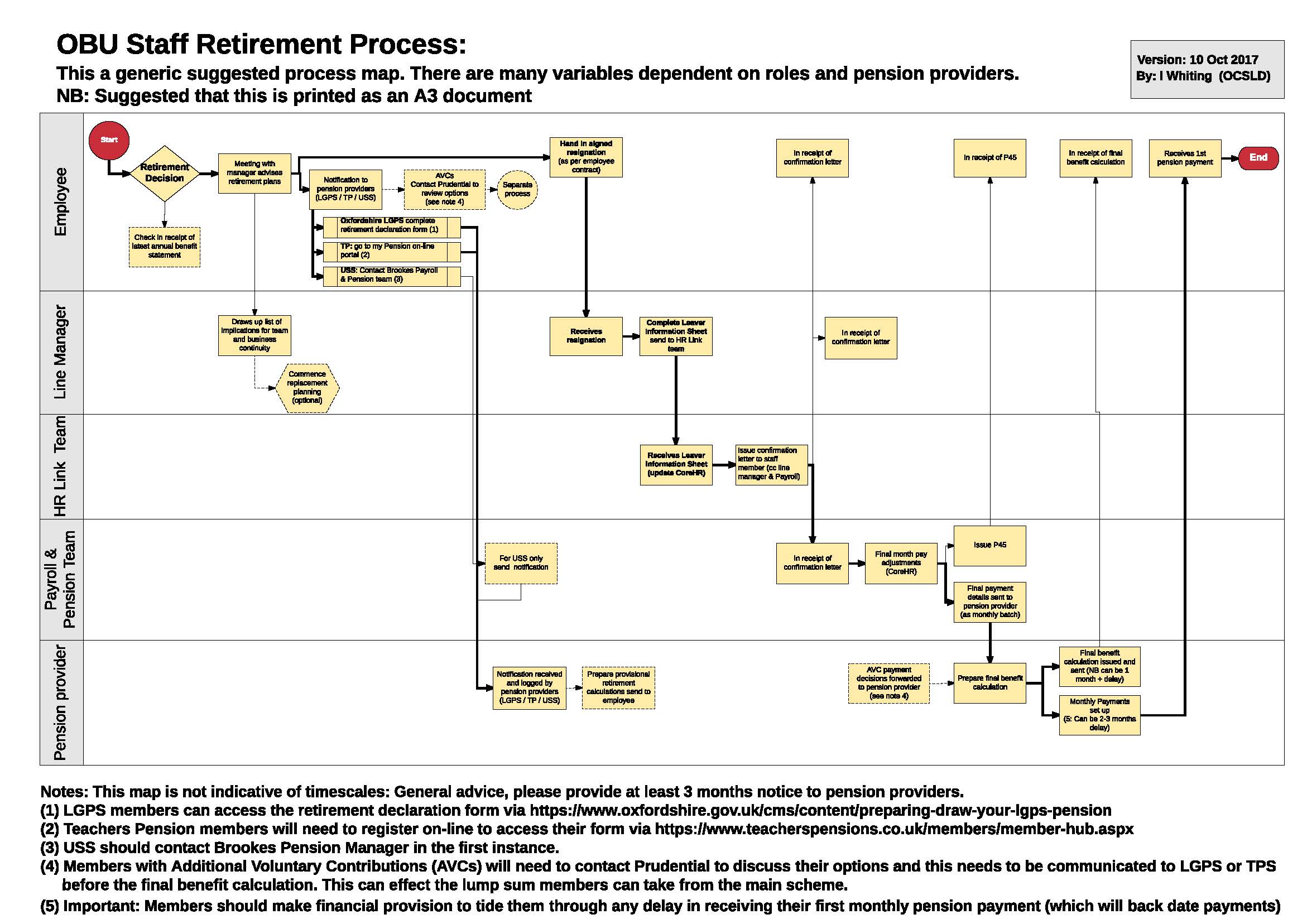 Retirement resignation procedure Oxford Brookes University